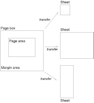 Illustration of sheet, page box, margin, and page area.