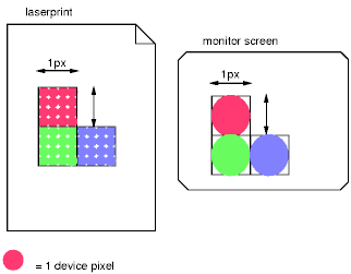 Showing that more device pixels (dots) are needed to cover a 1px by 1px area on a high-resolution device than on a low-res one